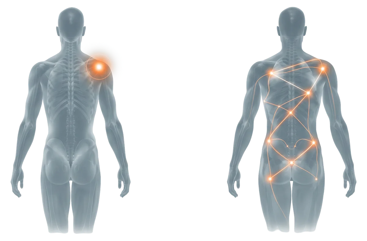 Treating one painful spot compared with a pain problem across the whole system